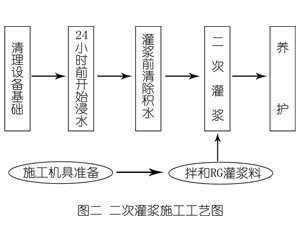 蓬溪灌浆料施工工艺—文字完整版